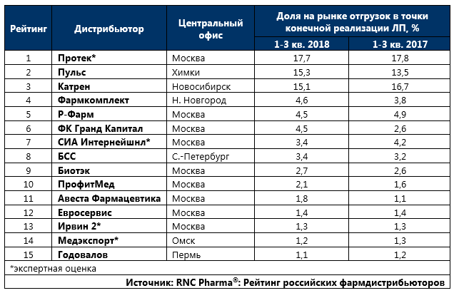 RNC Pharma: изменилась расстановка компаний в первой тройке российских фармдистрибьюторов